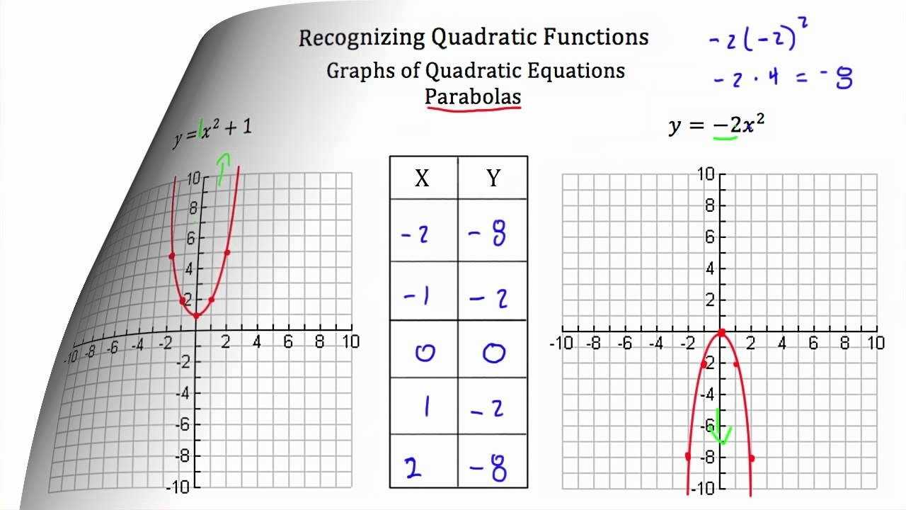 30 Characteristics Of Quadratic Functions Worksheet | Education Template Regarding Characteristics Of Functions Worksheet
