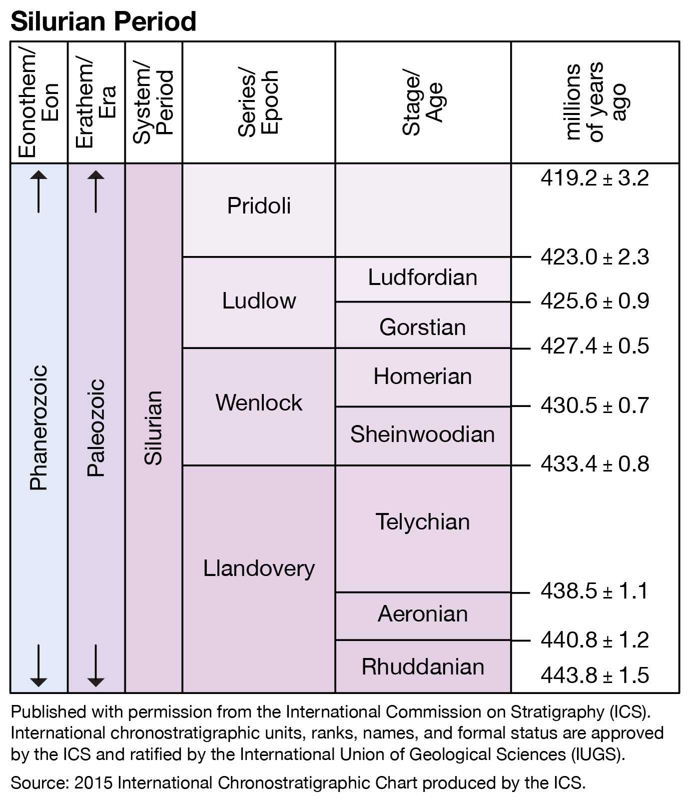 30 Geological Time Scale Worksheet | Education Template pertaining to Geological Time Scale Worksheet