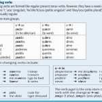 30 Stem Changing Verbs Worksheet Answers | Education Template Inside Stem Changing Verbs Worksheet Answers