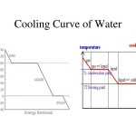 31 Heating Curve Worksheet Answers | Education Template for Heating Curve Worksheet Answers