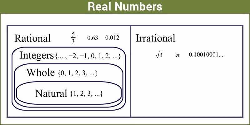 50 Classify Real Numbers Worksheet | Chessmuseum Template Library Regarding Classify Real Numbers Worksheet