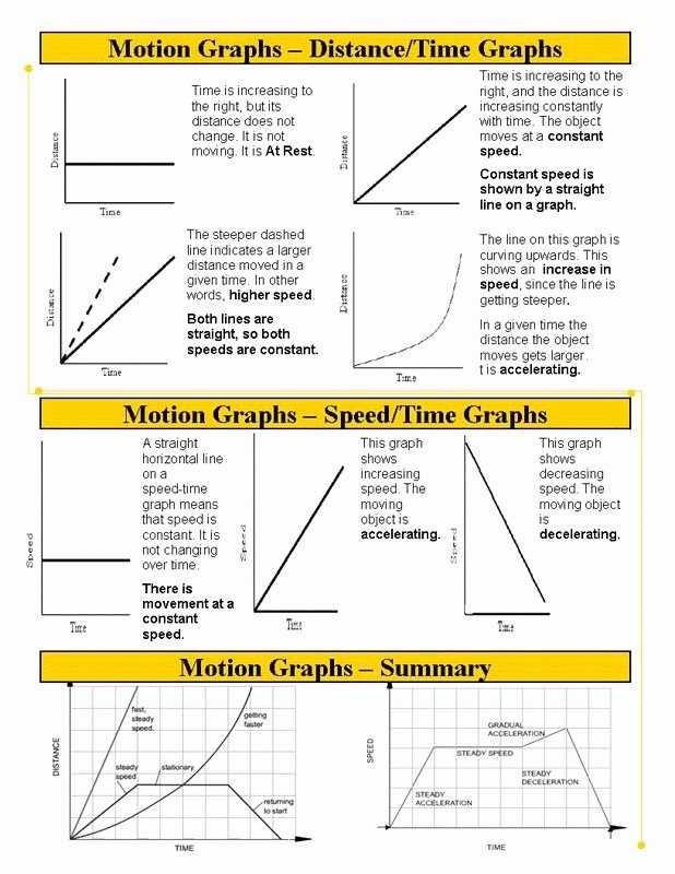 50 Motion Graphs Worksheet Answers | Chessmuseum Template Library regarding Motion Graphs Worksheet Answers