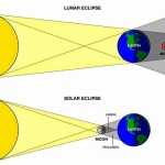 50 Solar And Lunar Eclipses Worksheet | Chessmuseum Template Library Pertaining To Solar And Lunar Eclipses Worksheet