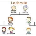 50 Spanish Family Tree Worksheet | Chessmuseum Template Library With Spanish Family Tree Worksheet
