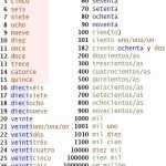 50 Spanish Numbers Worksheet 1 100 | Chessmuseum Template Library With Spanish Numbers Worksheet 1 100