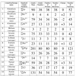 Atoms And The Periodic Table Worksheet Answers | Brokeasshome Pertaining To Isotopes Worksheet Answer Key