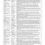 Bill Of Rights Worksheet Answers Quizlet – Thekidsworksheet For Bill Of Rights Worksheet Answers