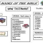 Books Of The Bible Printable Worksheets : The Bible Facts Worksheets Old New Testament For Books Of The Bible Worksheet