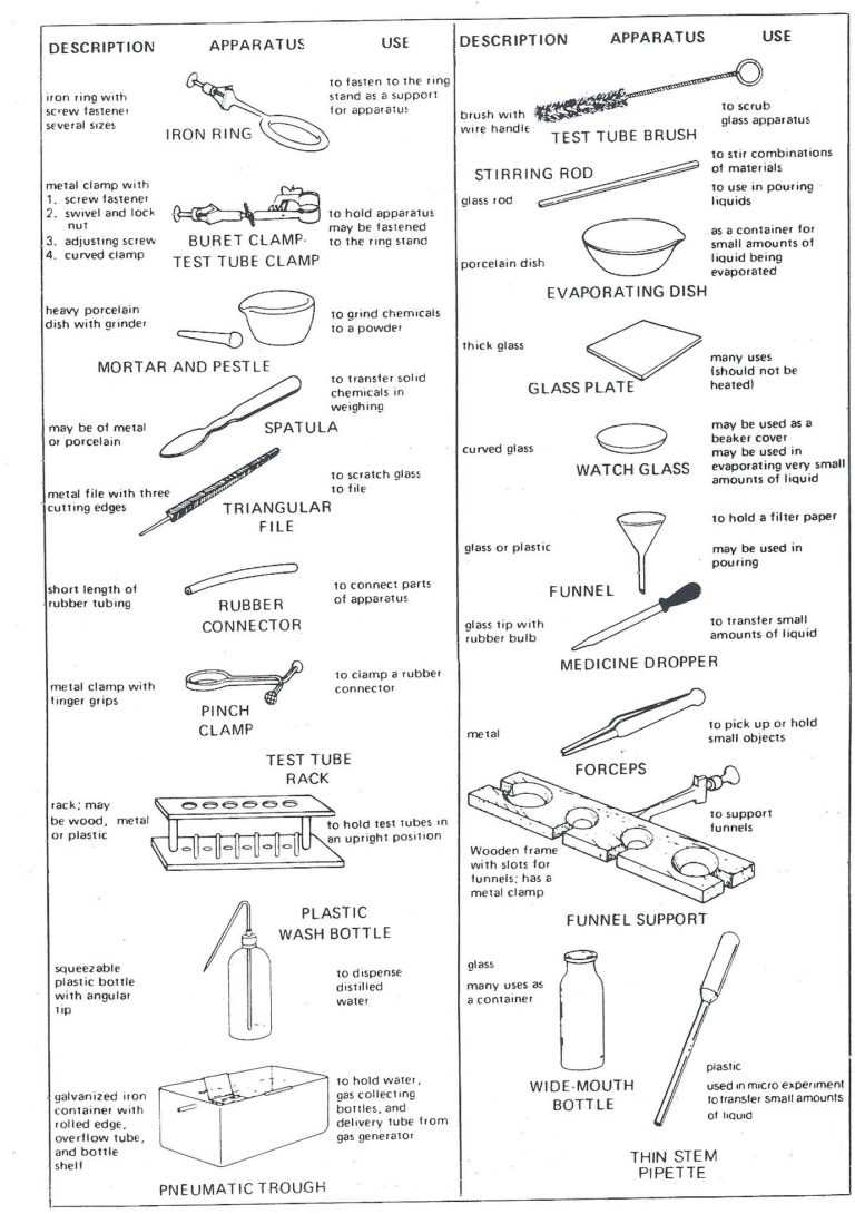 Chemistry Lab Equipment Worksheets Lab Equipment Worksheet — Db-Excel inside Chemistry Lab Equipment Worksheet