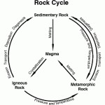 Classification Of Rocks Throughout Rock Cycle Diagram Worksheet
