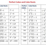 Cubes And Cube Roots Worksheets Throughout Simplifying Cube Roots Worksheet