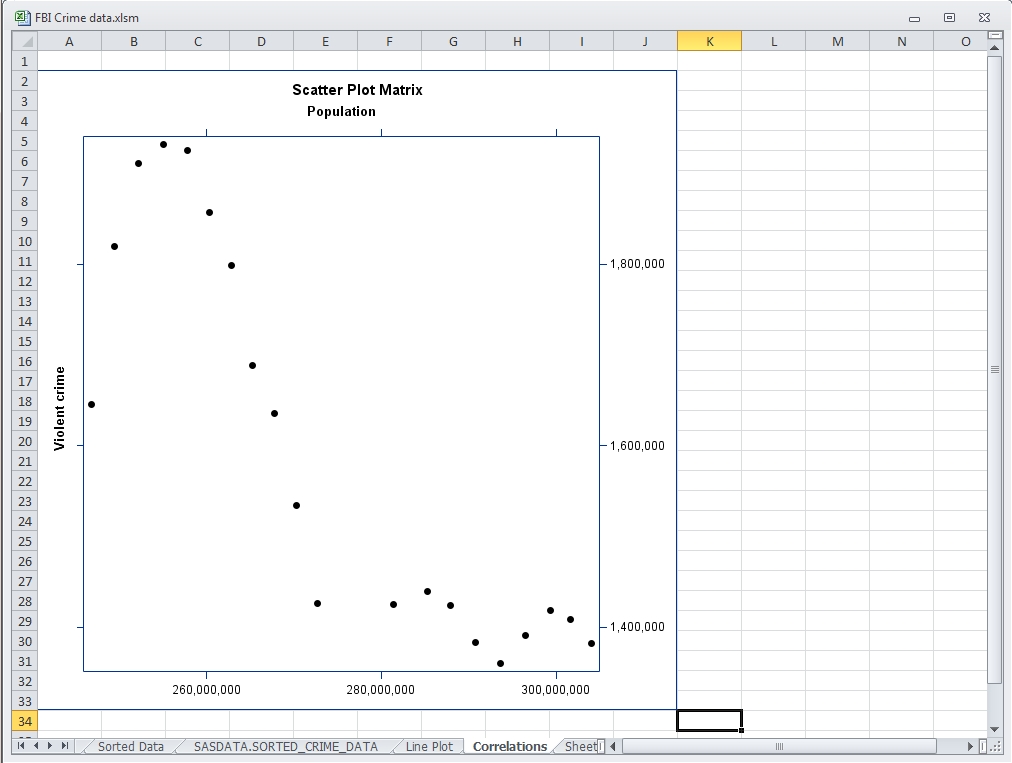 Determine The Correlation Between Population And Violent Crime :: Sas(R Throughout Scatter Plot Correlation Worksheet