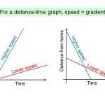 Distance Time Graph Worksheet Throughout Distance Vs Time Graph Worksheet