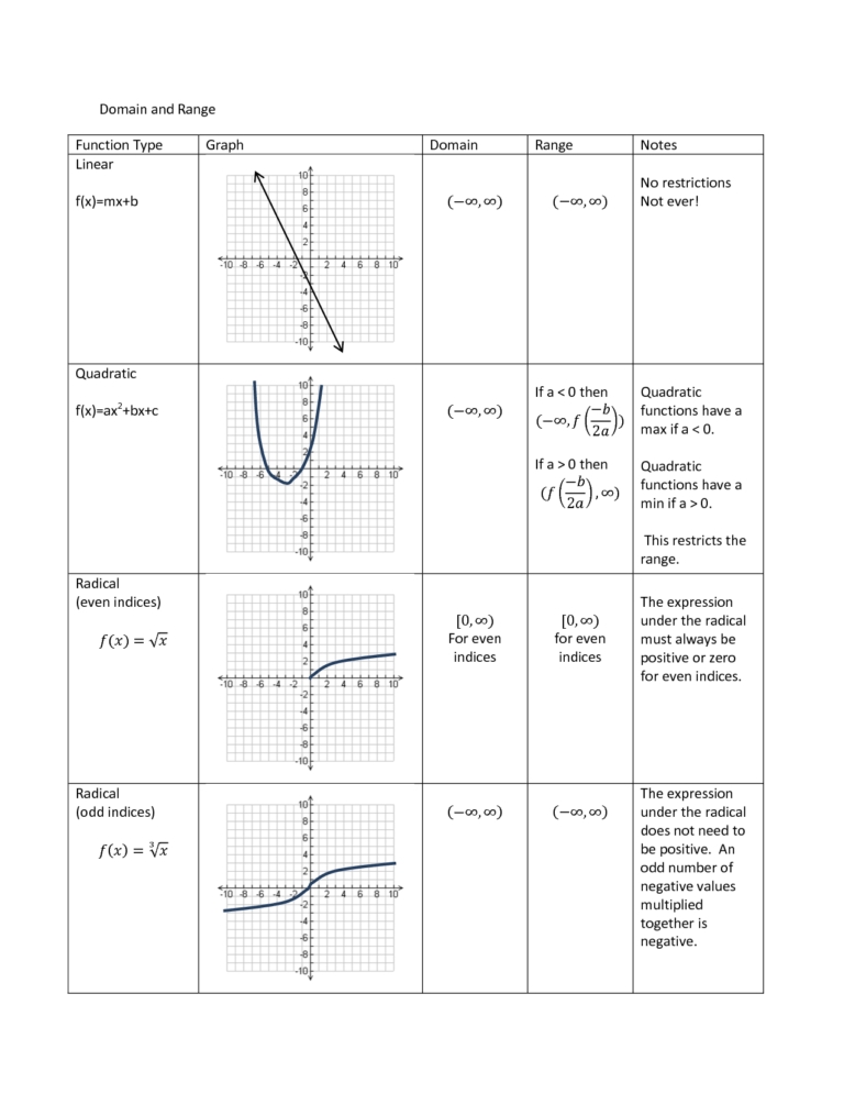 Domain And Range Graph Worksheet Answers | Db Excel With Regard To Domain And Range Worksheet Answers