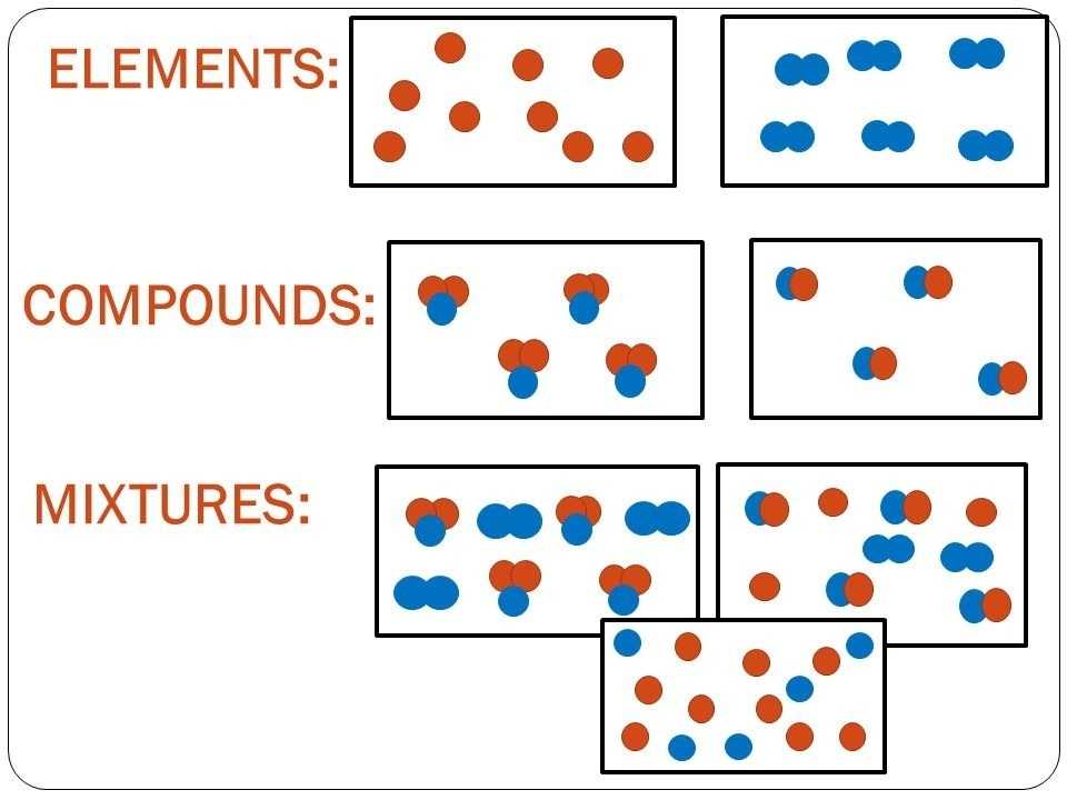 Elements Compounds And Mixtures Test Quizlet - Eduforkid For Element Compound Mixture Worksheet