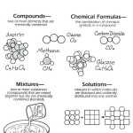 Elements Compounds & Mixtures Worksheet Ils – Naturalard Inside Elements Compounds And Mixtures Worksheet
