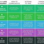 Five Love Languages Chart Pertaining To 5 Love Languages Worksheet