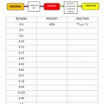 Fractions Decimals Percents Worksheet Within Fraction Decimal Percent Worksheet Pdf