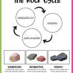 Free Printable Rock Cycle Posters For Kids within The Rock Cycle Worksheet