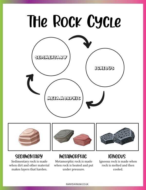 Free Printable Rock Cycle Posters For Kids within The Rock Cycle Worksheet