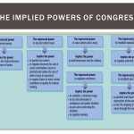 Gates Ap Government & Politics: Congressional Powers Pertaining To Powers Of Congress Worksheet