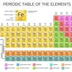 Getting To Know The Periodic Table Worksheet Answers Key – Bangmuin Image Josh In Periodic Table Of Elements Worksheet