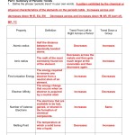 Honors Chemistry Within Worksheet Periodic Trends Answers