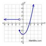 Interactive Practice – Piecewise Functions And Inverses Intended For Graphing Piecewise Functions Worksheet