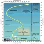 Layers Of The Atmosphere Blank Diagram – Diagramaica In Layers Of The Atmosphere Worksheet