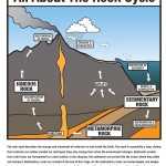 Lesson The Rock Cycle | Betterlesson Throughout Rock Cycle Diagram Worksheet