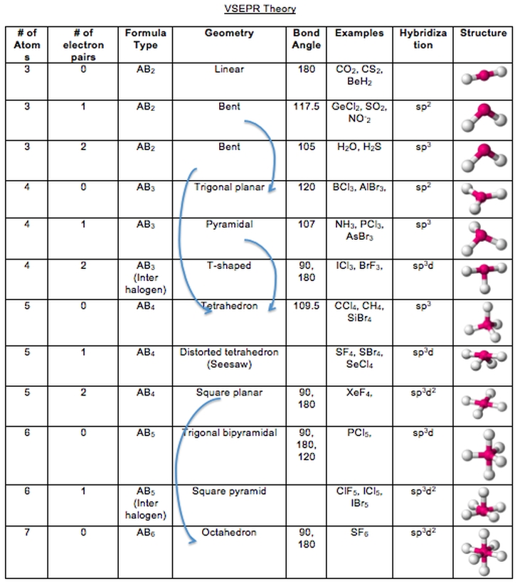 Molecular Geometry And Polarity Worksheets Answers with regard to Worksheet Polarity Of Bonds Answers