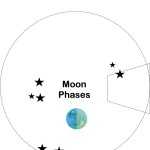Moon Phases: English Esl Worksheets Pdf & Doc Throughout Moon Phases Worksheet Pdf