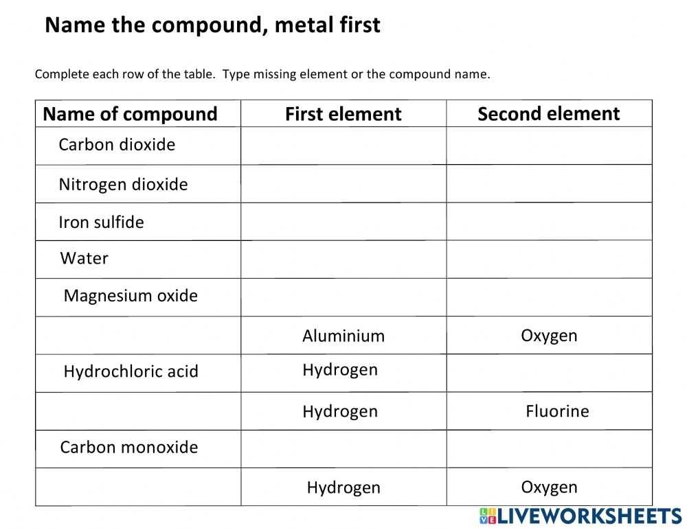 Naming Compounds 2 Worksheet pertaining to Elements And Compounds Worksheet