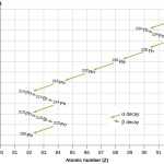 Nuclear Reactions Worksheet Answer Key And Radioactive Decay With Regard To Nuclear Decay Worksheet Answer Key