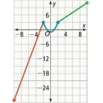 Piecewise Defined Functions Worksheet With Regard To Graphing Piecewise Functions Worksheet