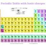 Printable Periodic Table Chemistry – Modeldop Inside Periodic Table Of Elements Worksheet