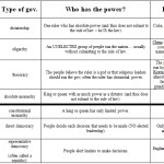 Printables. Types Of Government Worksheet. Messygracebook Thousands Of Printable Activities Inside Forms Of Government Worksheet