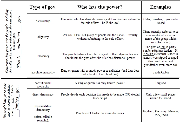Printables. Types Of Government Worksheet. Messygracebook Thousands Of Printable Activities Inside Forms Of Government Worksheet