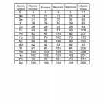Proton Neutrons And Electrons Practice Worksheets Intended For Protons Neutrons And Electrons Worksheet