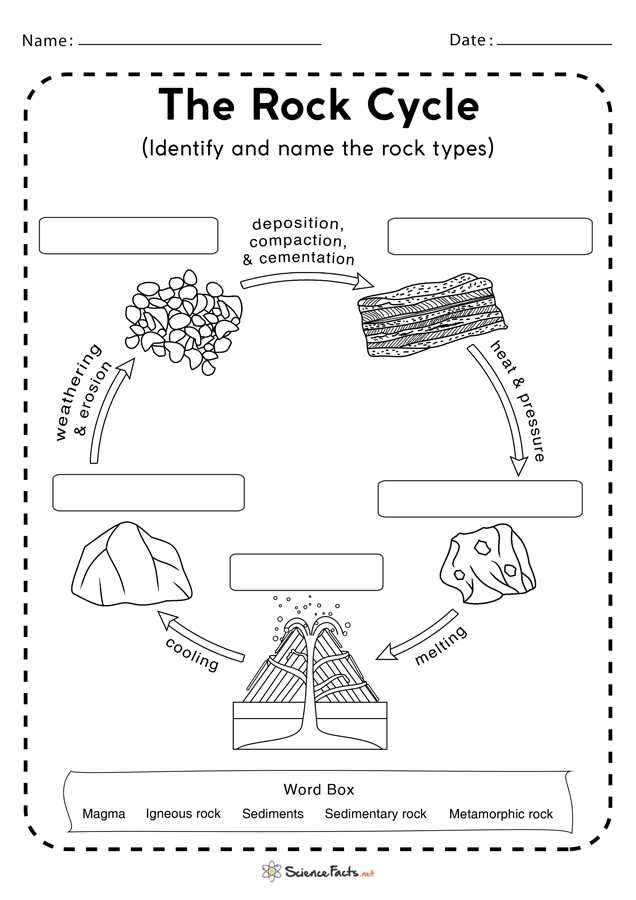 Rock Cycle - Definition, Steps, Importance, Diagram in Rock Cycle Worksheet Middle School