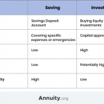 Saving Vs. Investing | The Pros And Cons Of Each & Tools To Use With Saving And Investing Worksheet