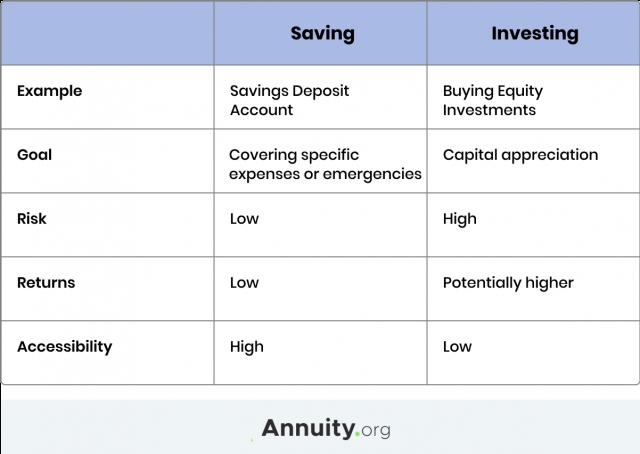 Saving Vs. Investing | The Pros And Cons Of Each & Tools To Use With Saving And Investing Worksheet