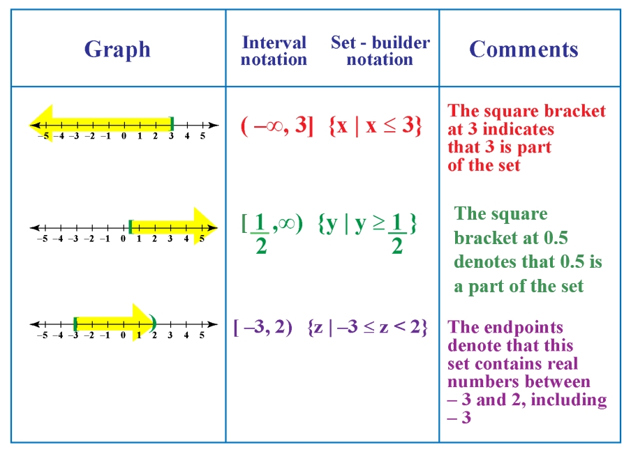 Set Builder Notation - Cuemath With Regard To Set Builder Notation Worksheet
