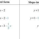 Slope Intercept Form Word Problems Worksheet Pdf – Finding Slope And Y Intercept From A Linear Inside Slope Word Problems Worksheet