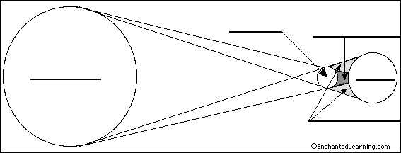 Solar And Lunar Eclipse Diagram Worksheet within Solar And Lunar Eclipses Worksheet
