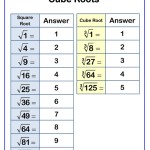 Square Roots And Cube Roots Worksheet Kuta - Makeflowchart within Square And Cube Roots Worksheet