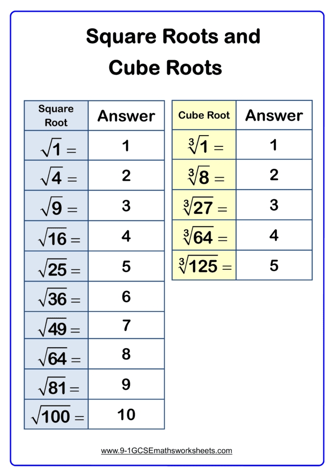 Square Roots And Cube Roots Worksheet Kuta - Makeflowchart within Square And Cube Roots Worksheet