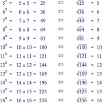Square & Roots S2 Notes – Kgs Maths Intended For Squares And Square Roots Worksheet
