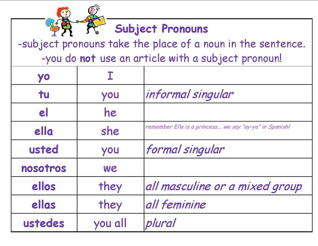 Subject Pronouns - Spanish Sombreros With Spanish Subject Pronouns Worksheet