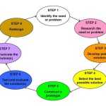 The Engineering Design Process - Revere Science Fair intended for Engineering Design Process Worksheet Pdf